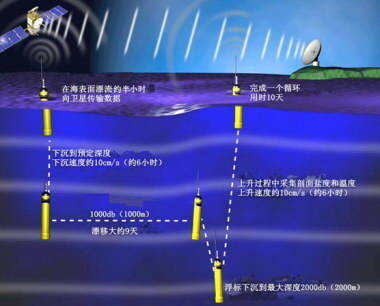 COPEX型自动剖面浮标